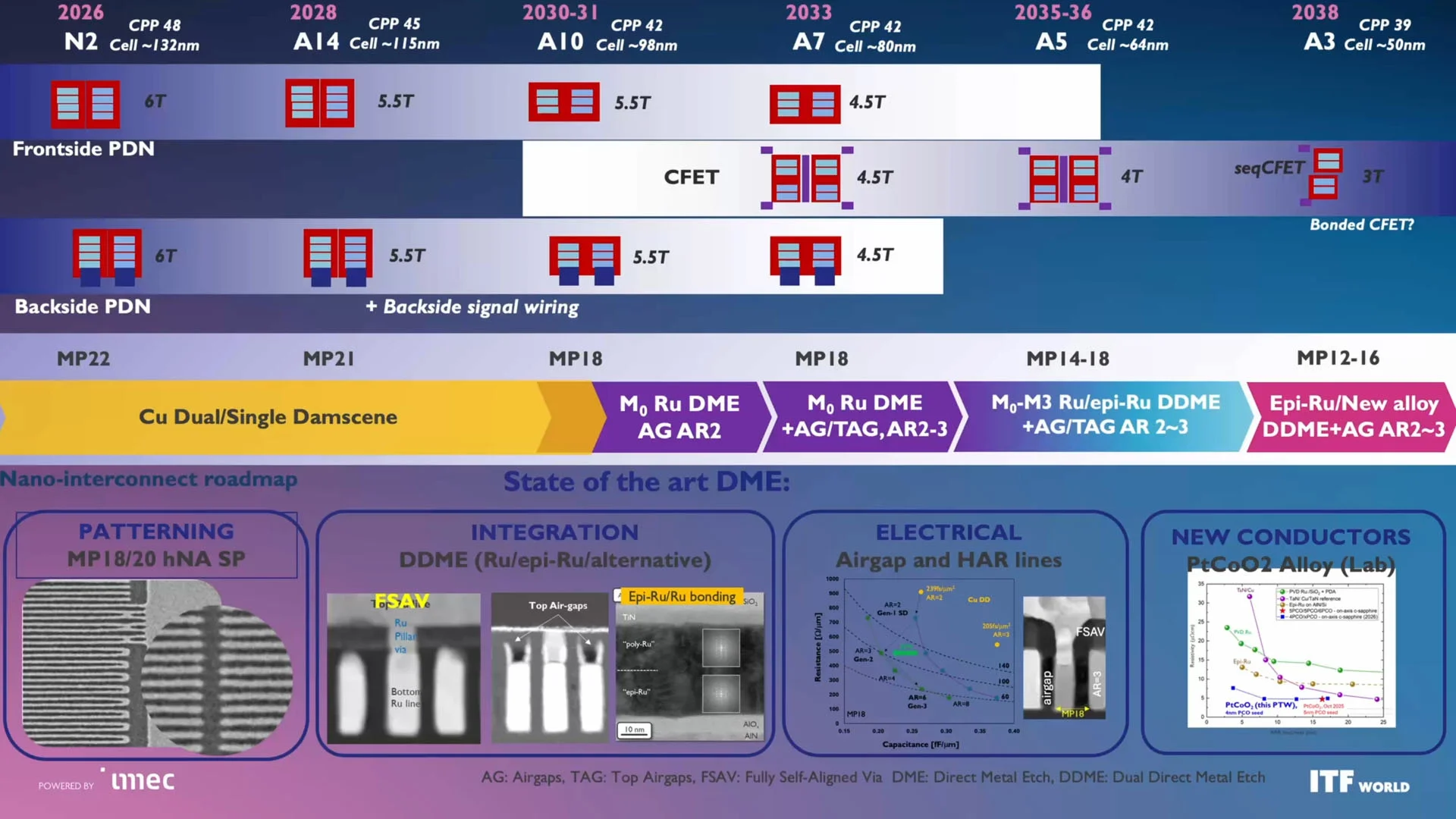 Imec Future Technology