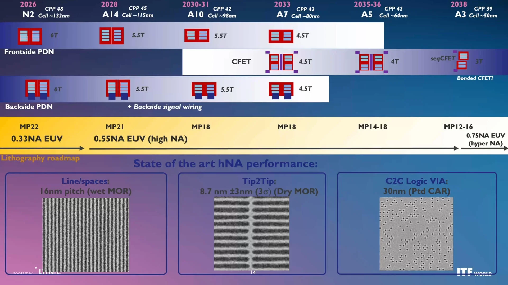 Imec Roadmap