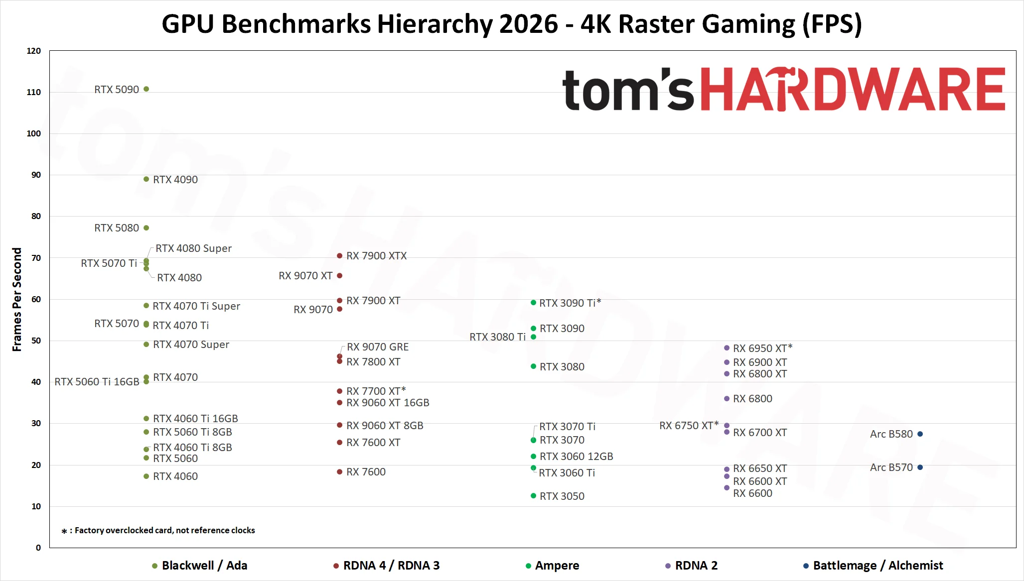 GPU Benchmarks Hierarchy 2026 - Raster Gaming 