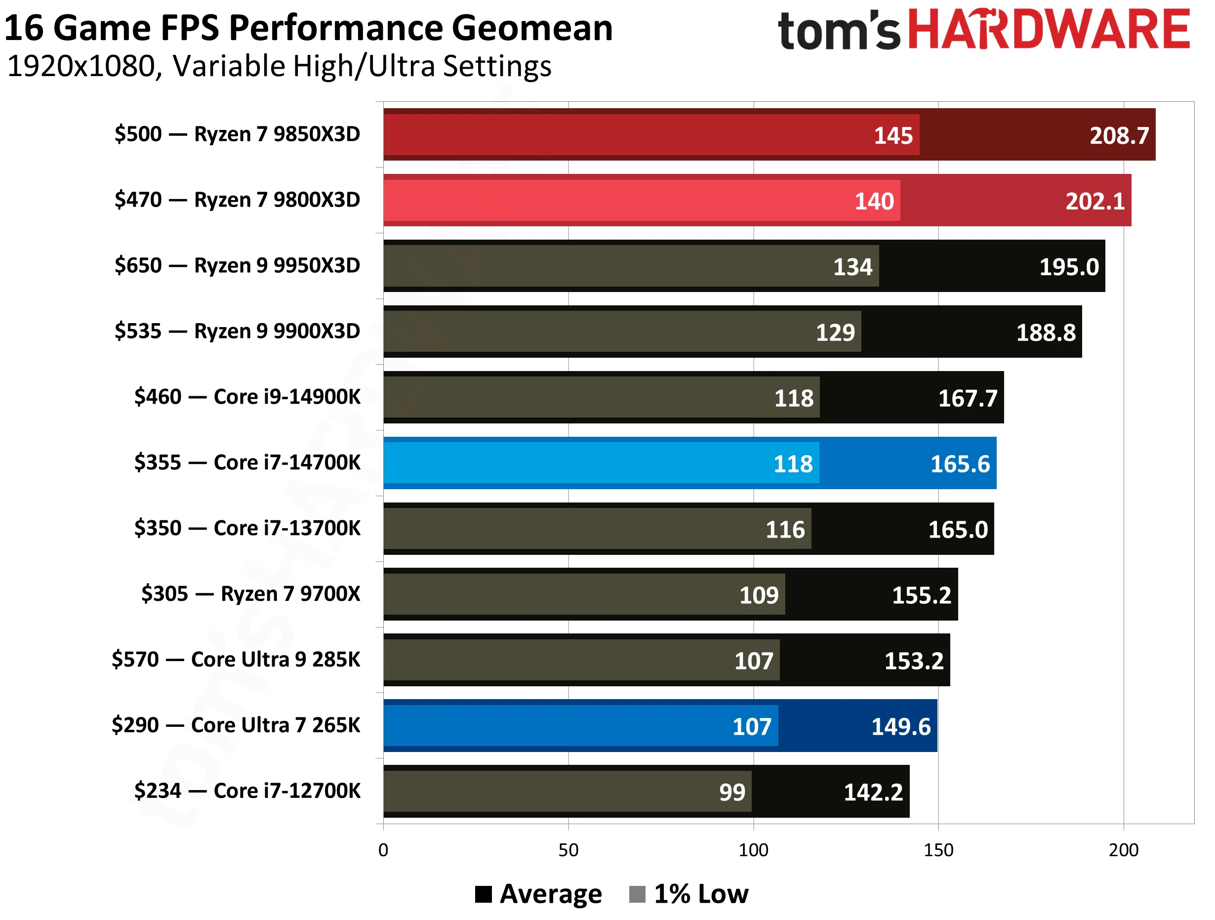 AMD Ryzen 7 9850X3D