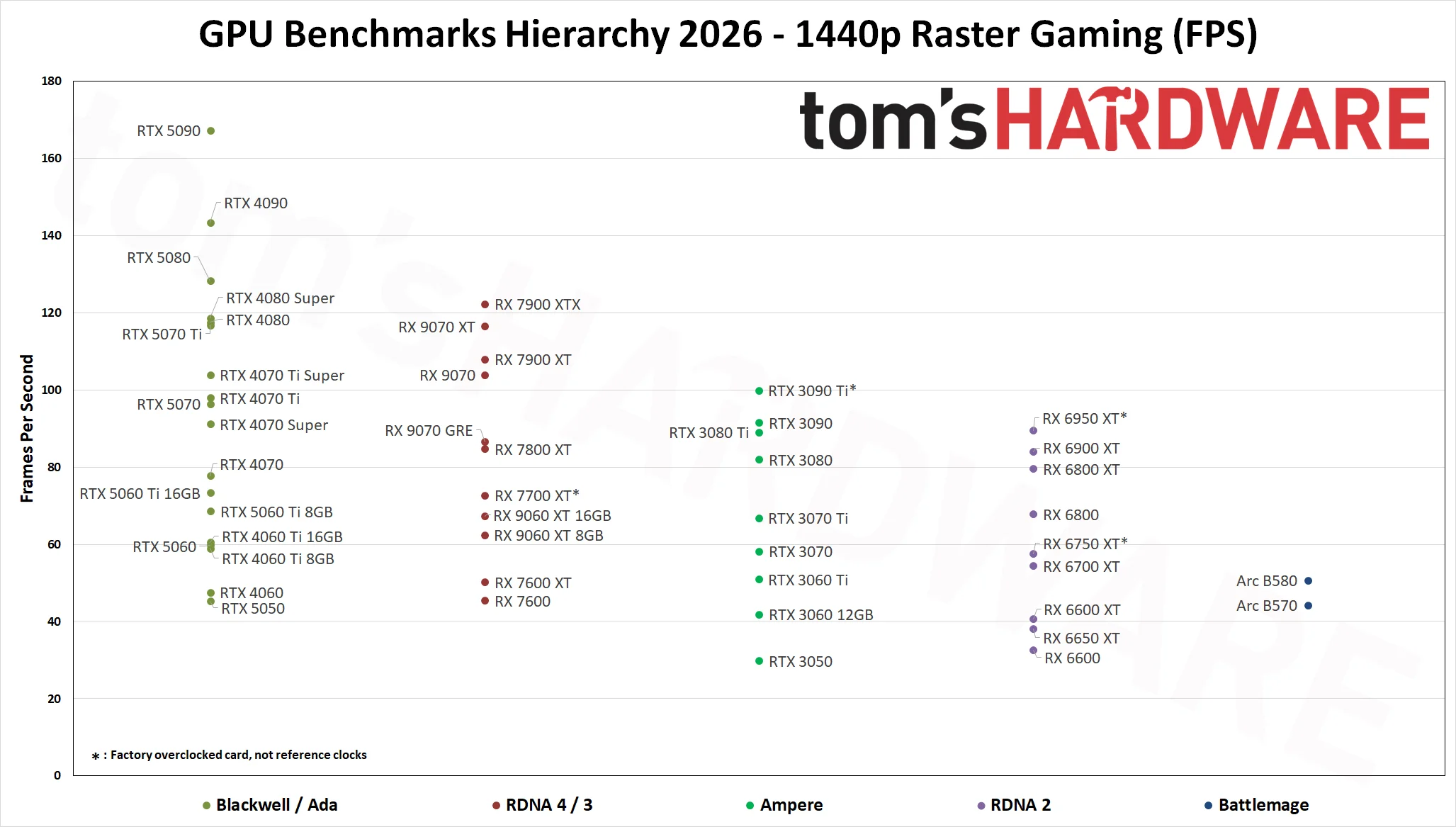 GPU Benchmarks Hierarchy 2026 - Raster Gaming 