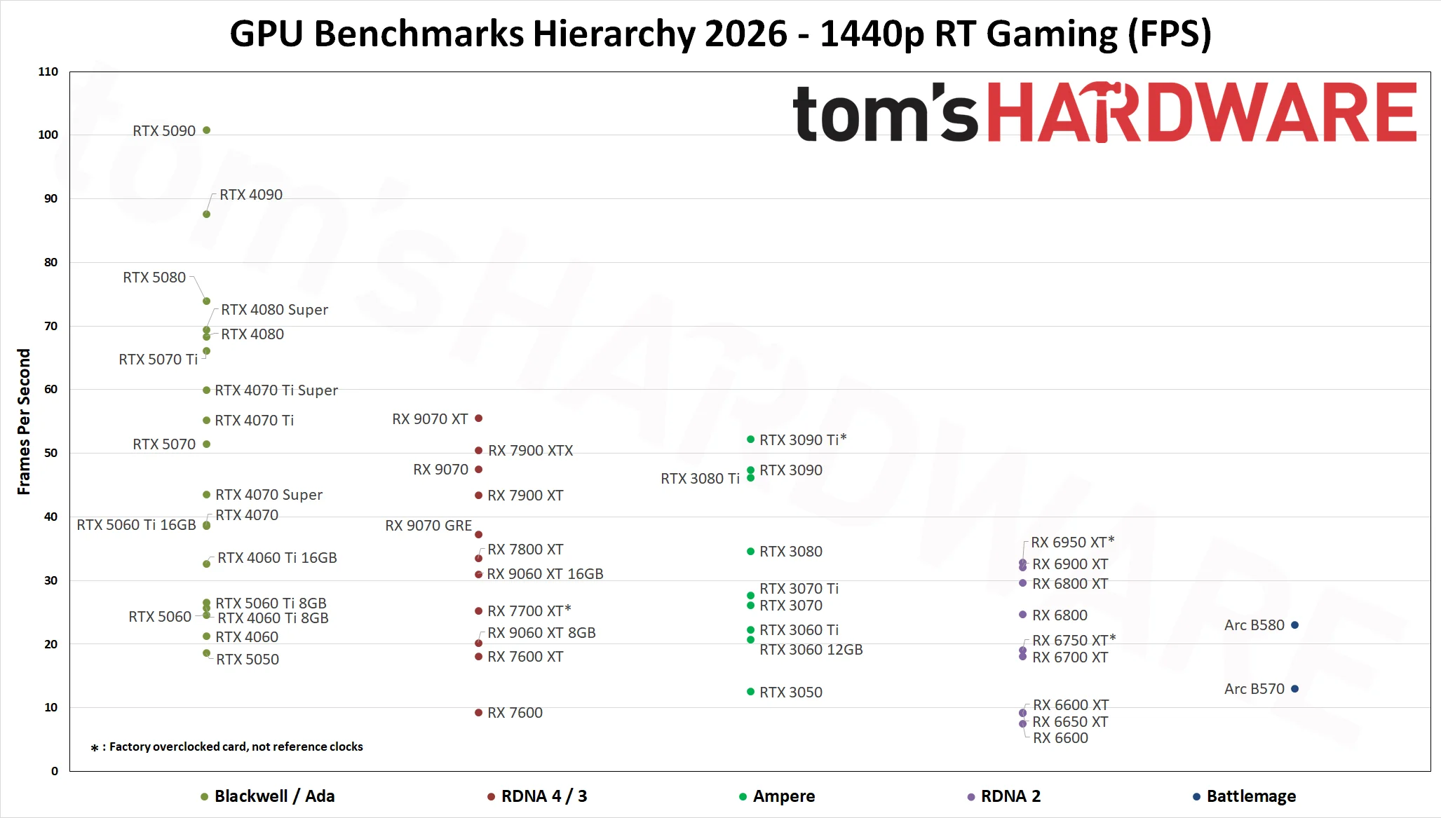 GPU Benchmarks Hierarchy 2026 - RT Performance