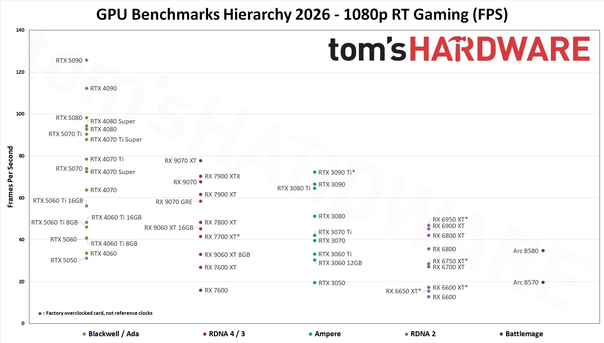 GPU Benchmarks Hierarchy 2026 - RT Performance
