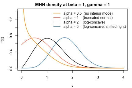 MHN density curves for various parameter values