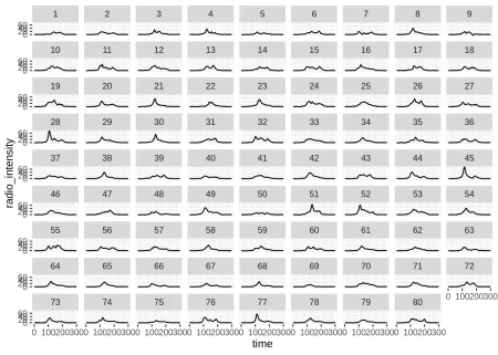 Accessing and Visualizing the CP1919 Pulsar Dataset in R