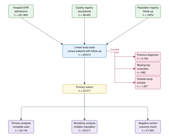 Registry and EHR cohort derivation flowchart