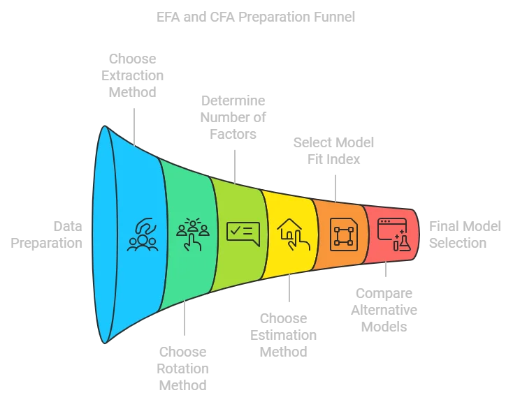 EFA and CFA sequential research workflow — pilot sample for EFA then independent main sample for CFA dissertation process