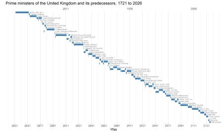 Examine the Evolution of UK Prime Ministers: A Detailed Statistical Overview