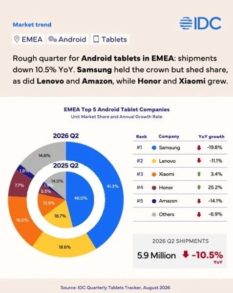 An IDC report that shows the 10.5% YoY decline in the Android tablet market for EMEA; however, Honor saw major growth: 25.2% YoY.
